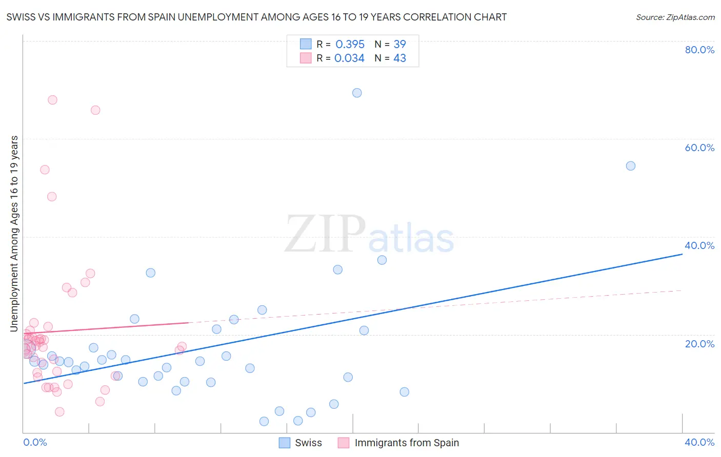 Swiss vs Immigrants from Spain Unemployment Among Ages 16 to 19 years