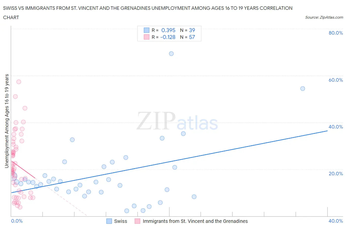 Swiss vs Immigrants from St. Vincent and the Grenadines Unemployment Among Ages 16 to 19 years