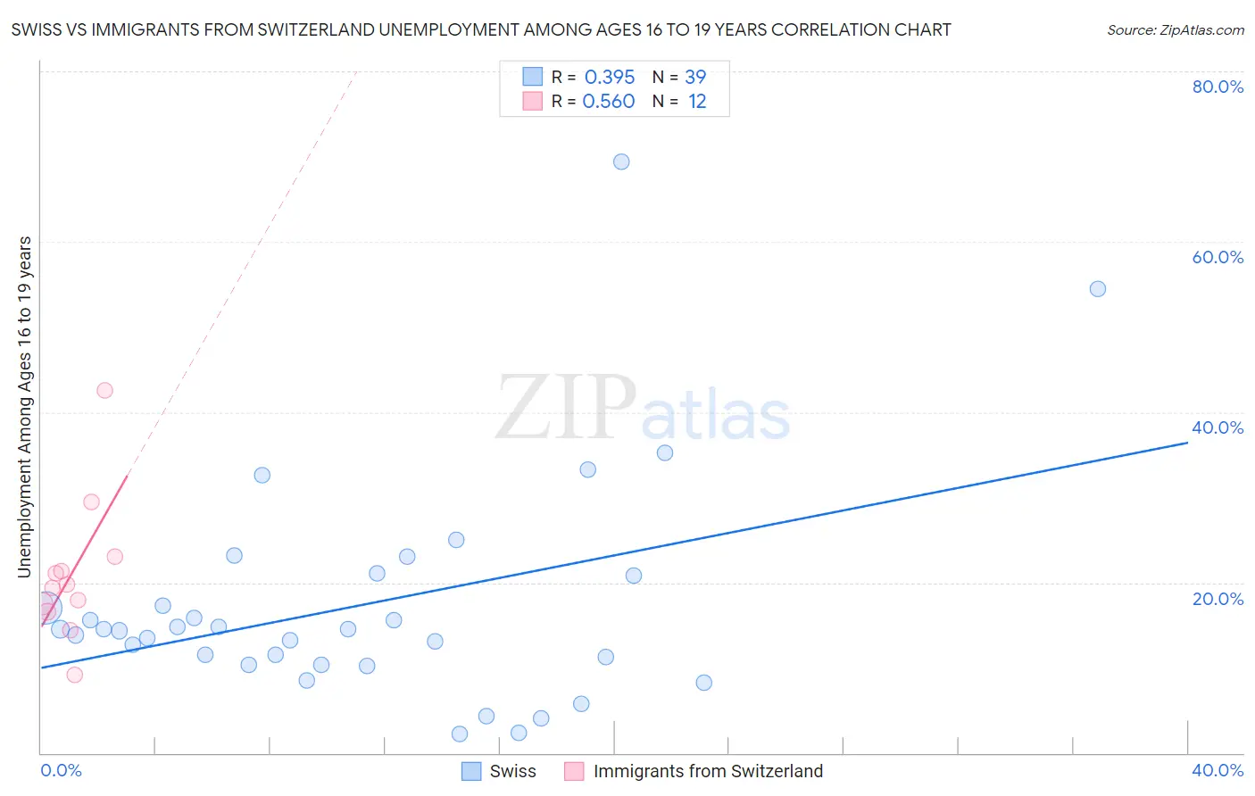 Swiss vs Immigrants from Switzerland Unemployment Among Ages 16 to 19 years