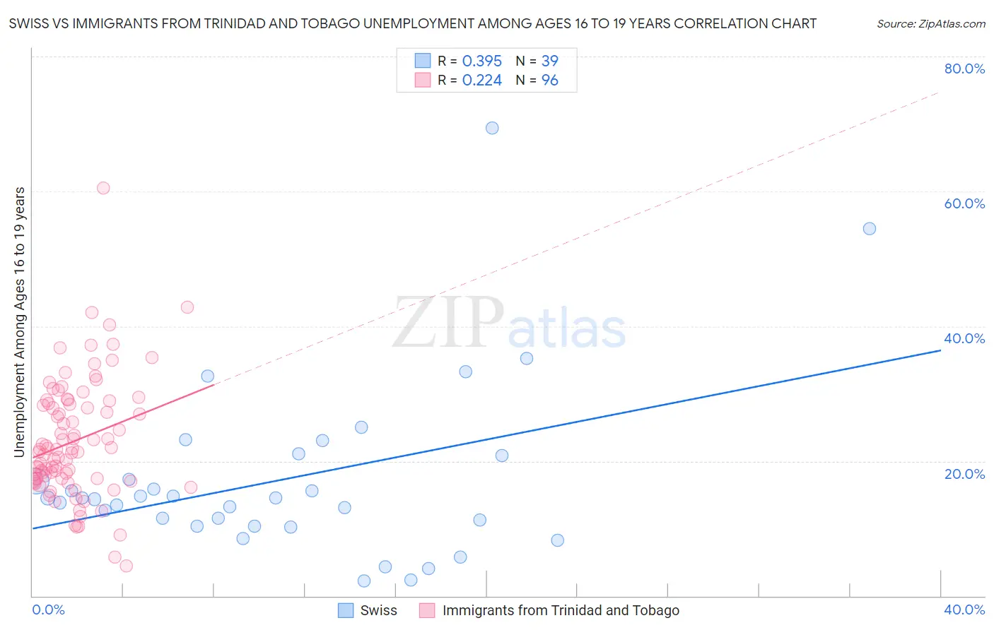 Swiss vs Immigrants from Trinidad and Tobago Unemployment Among Ages 16 to 19 years