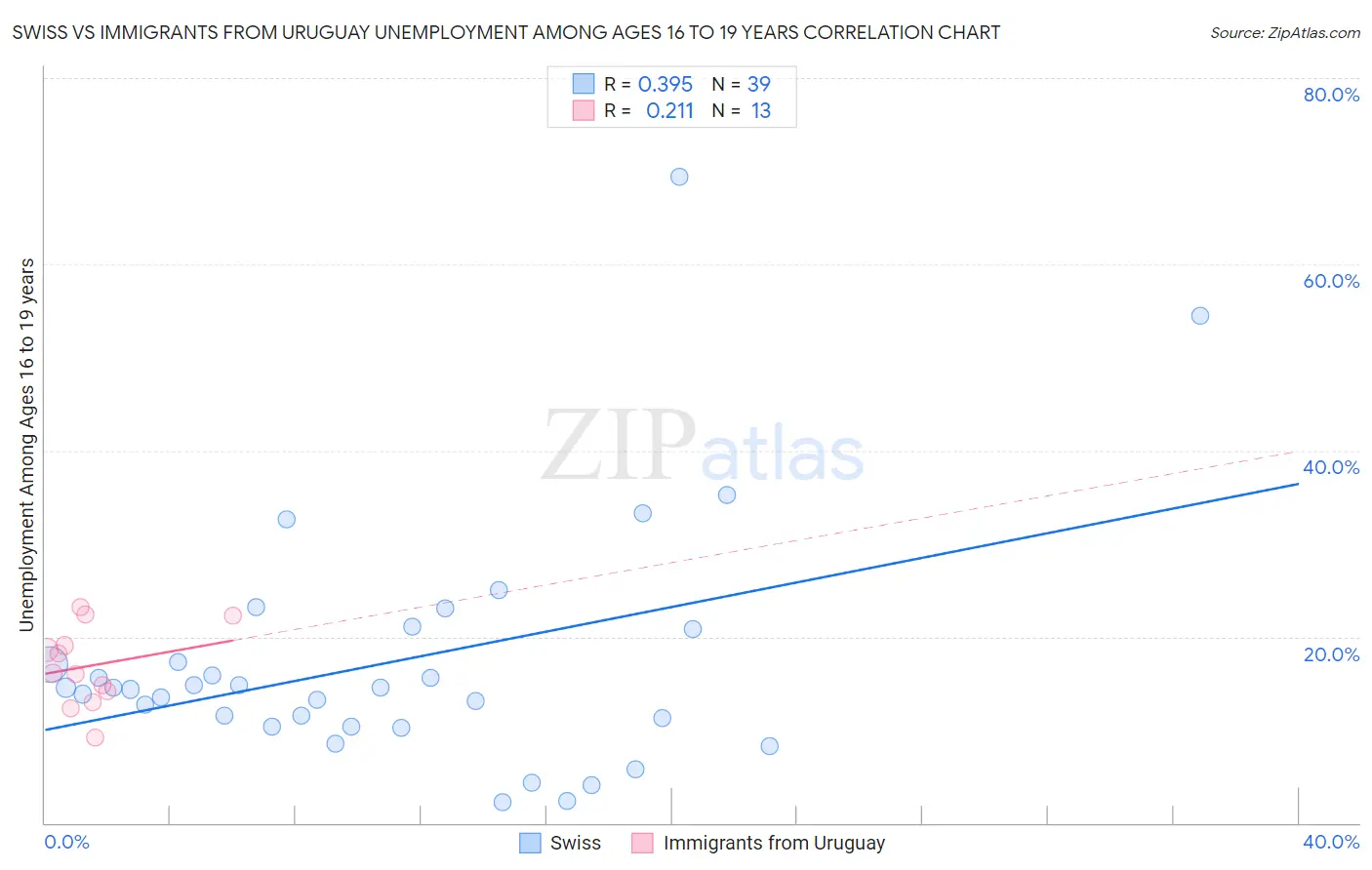 Swiss vs Immigrants from Uruguay Unemployment Among Ages 16 to 19 years
