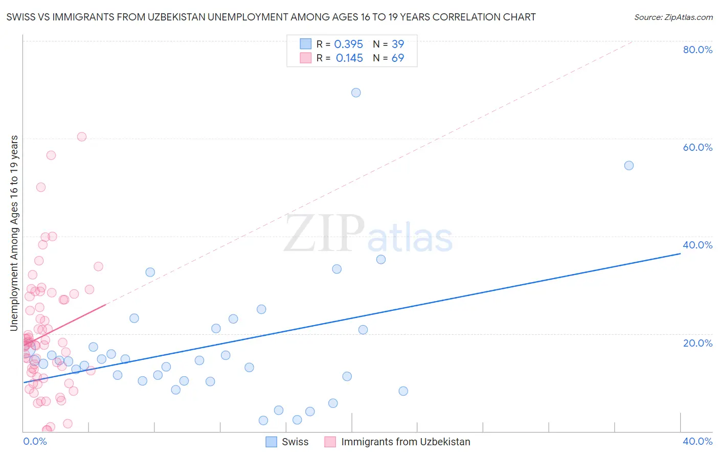Swiss vs Immigrants from Uzbekistan Unemployment Among Ages 16 to 19 years