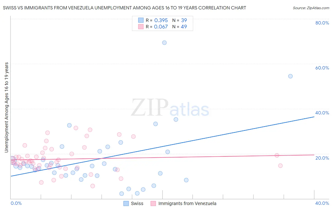 Swiss vs Immigrants from Venezuela Unemployment Among Ages 16 to 19 years