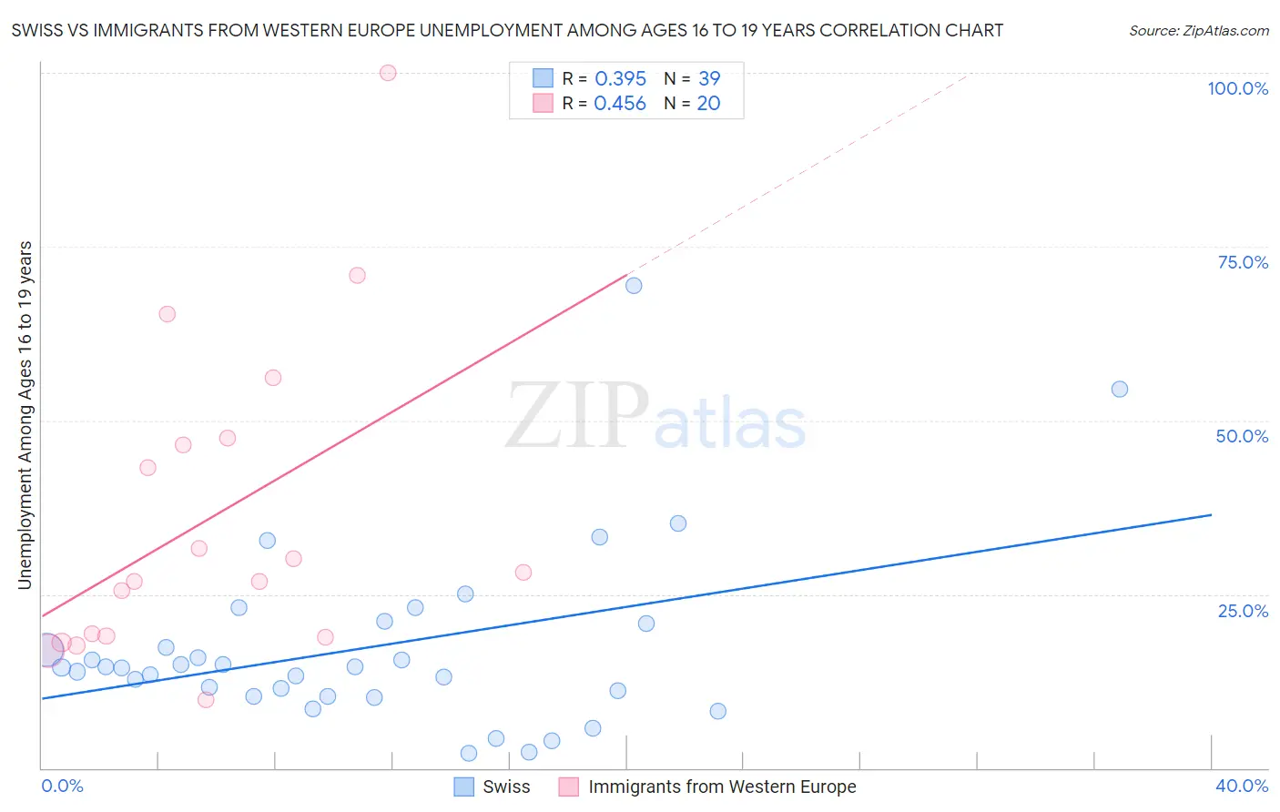 Swiss vs Immigrants from Western Europe Unemployment Among Ages 16 to 19 years