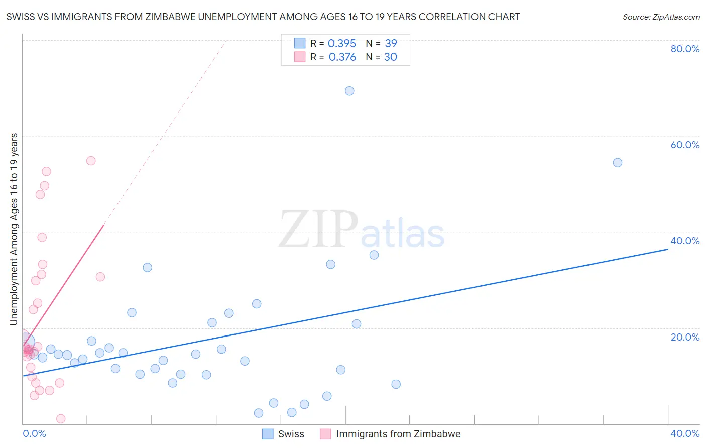 Swiss vs Immigrants from Zimbabwe Unemployment Among Ages 16 to 19 years