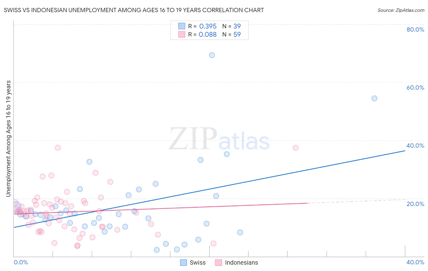 Swiss vs Indonesian Unemployment Among Ages 16 to 19 years