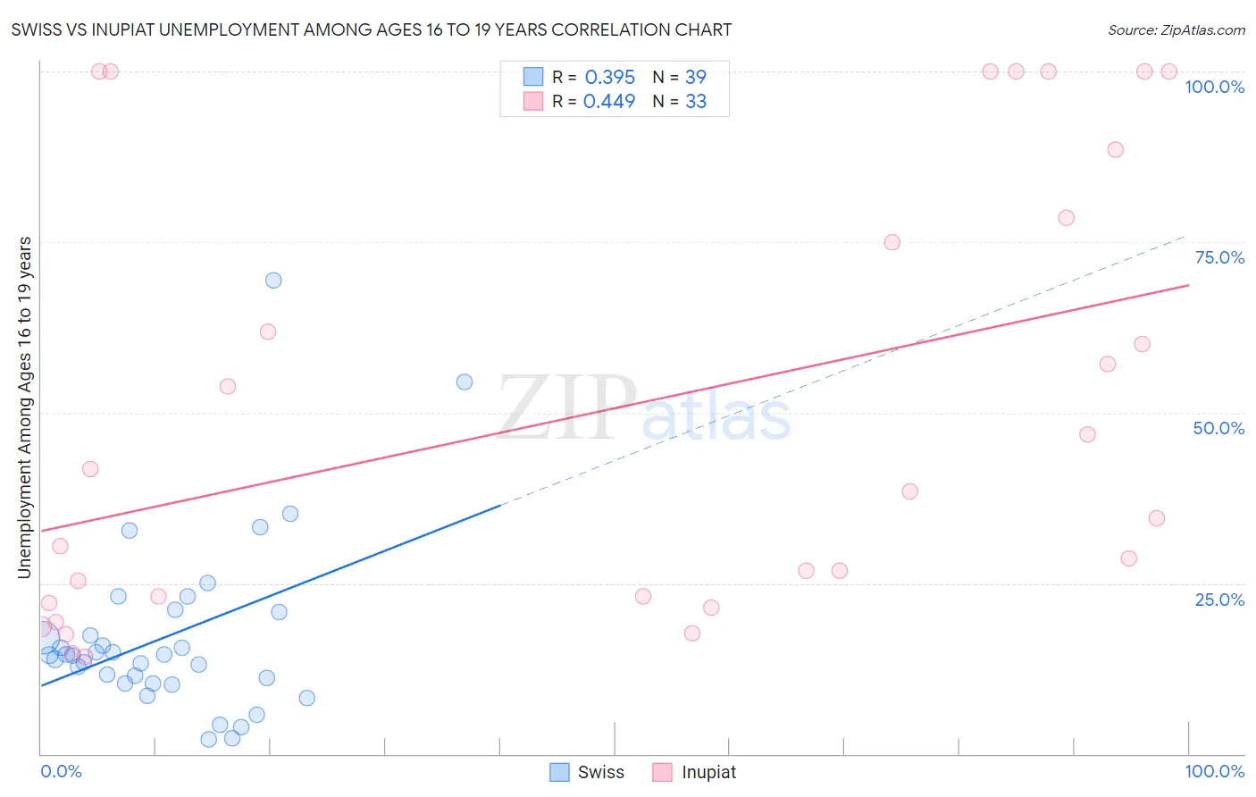 Swiss vs Inupiat Unemployment Among Ages 16 to 19 years