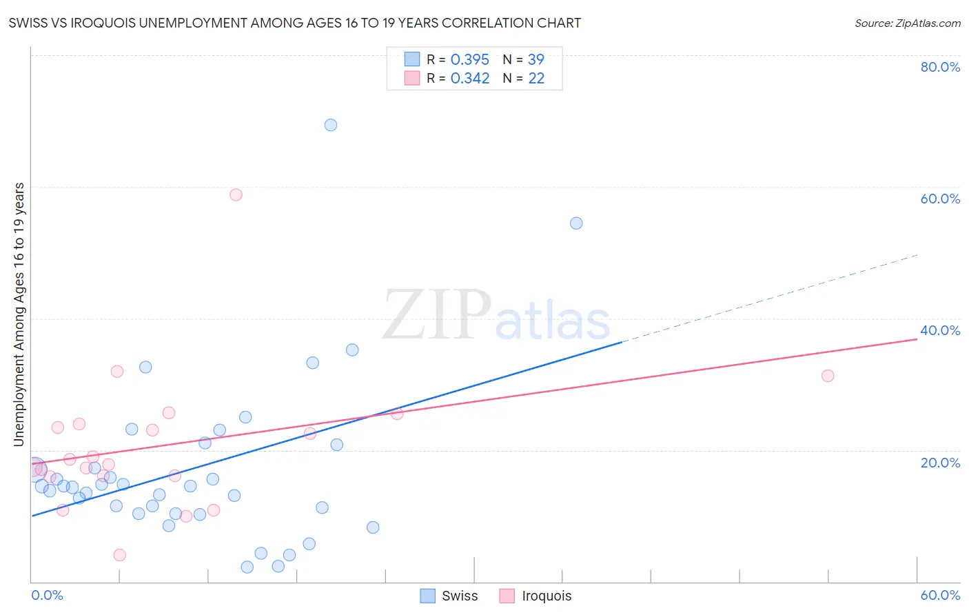 Swiss vs Iroquois Unemployment Among Ages 16 to 19 years