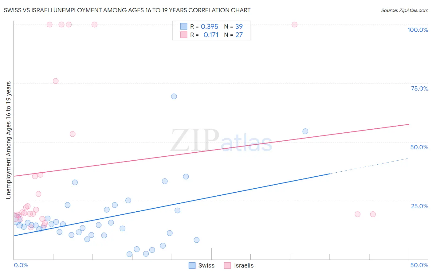 Swiss vs Israeli Unemployment Among Ages 16 to 19 years