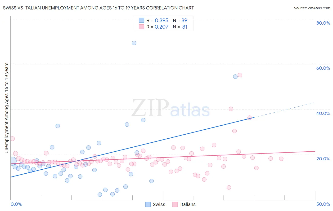 Swiss vs Italian Unemployment Among Ages 16 to 19 years