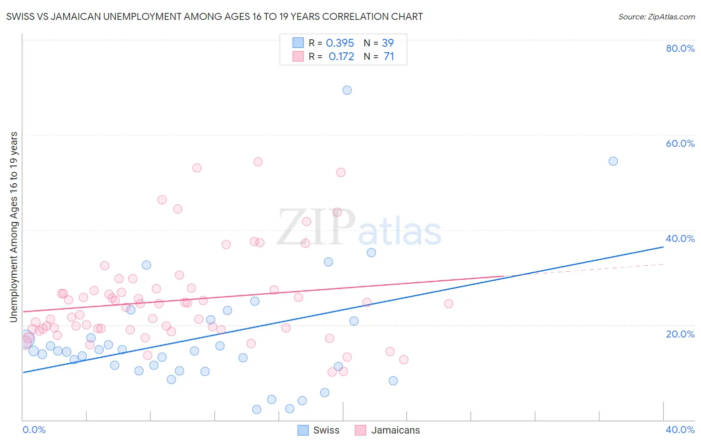 Swiss vs Jamaican Unemployment Among Ages 16 to 19 years