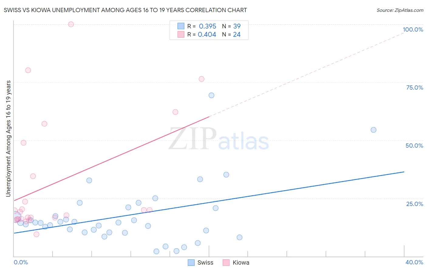 Swiss vs Kiowa Unemployment Among Ages 16 to 19 years