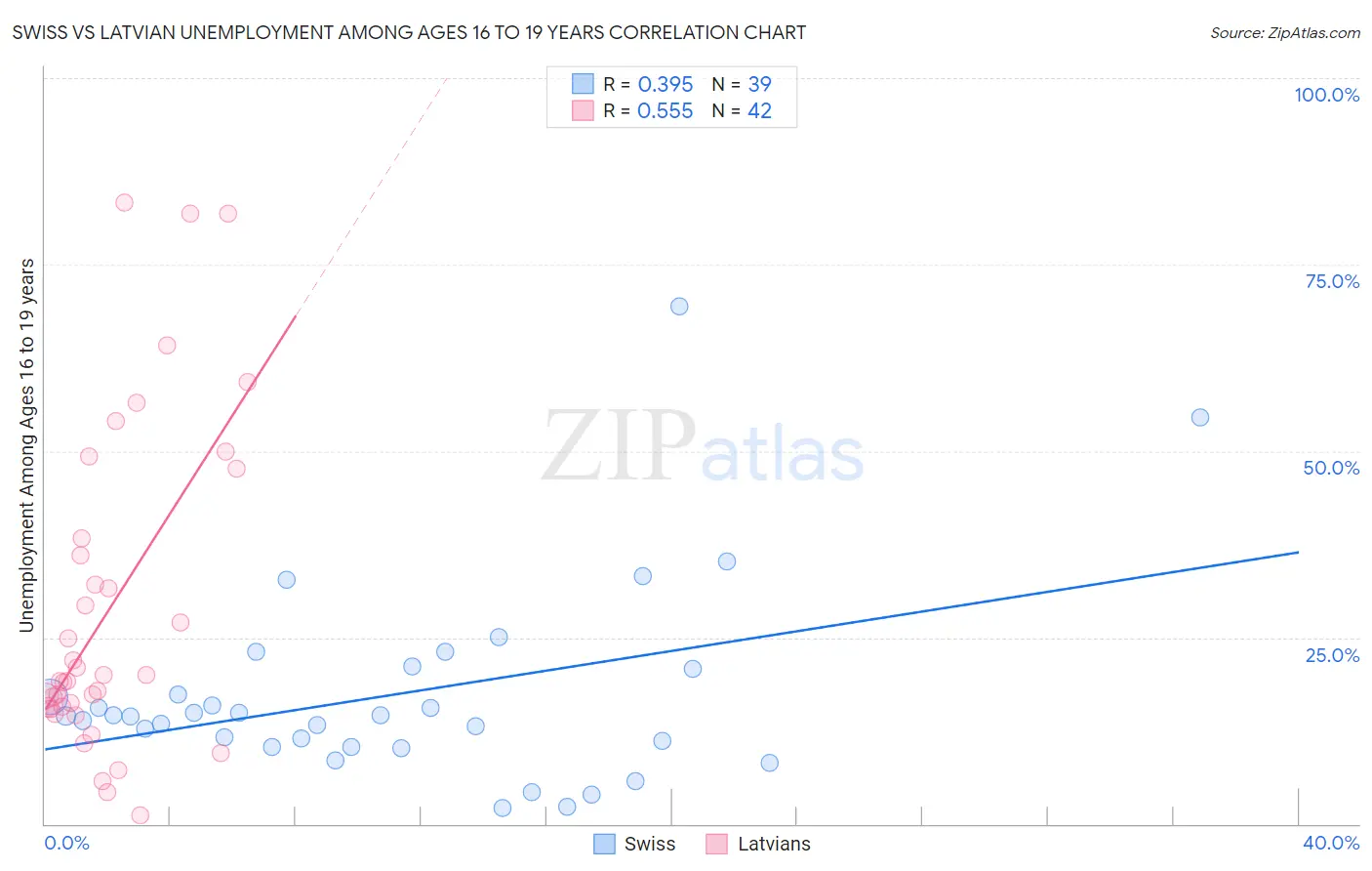 Swiss vs Latvian Unemployment Among Ages 16 to 19 years