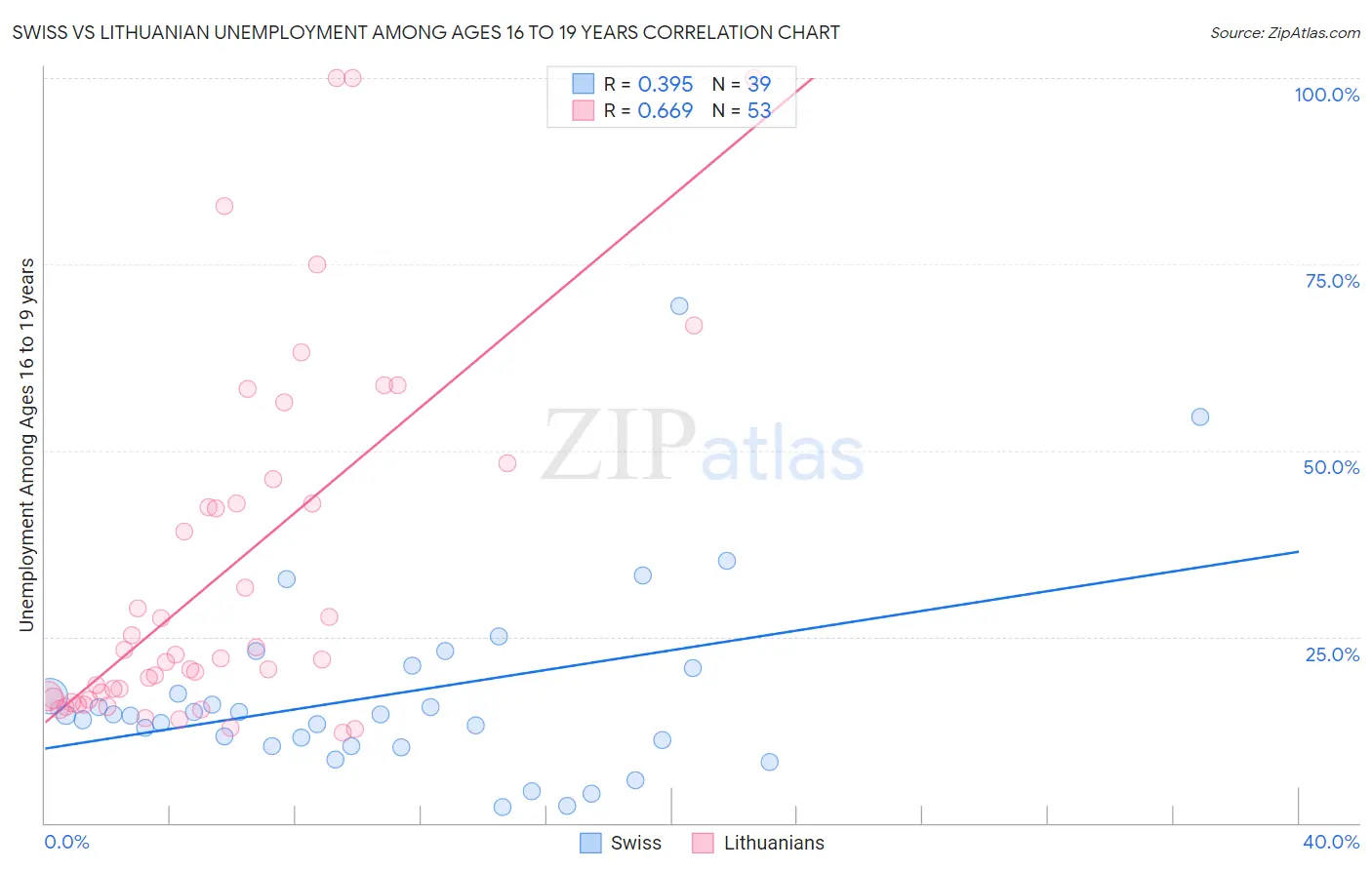 Swiss vs Lithuanian Unemployment Among Ages 16 to 19 years
