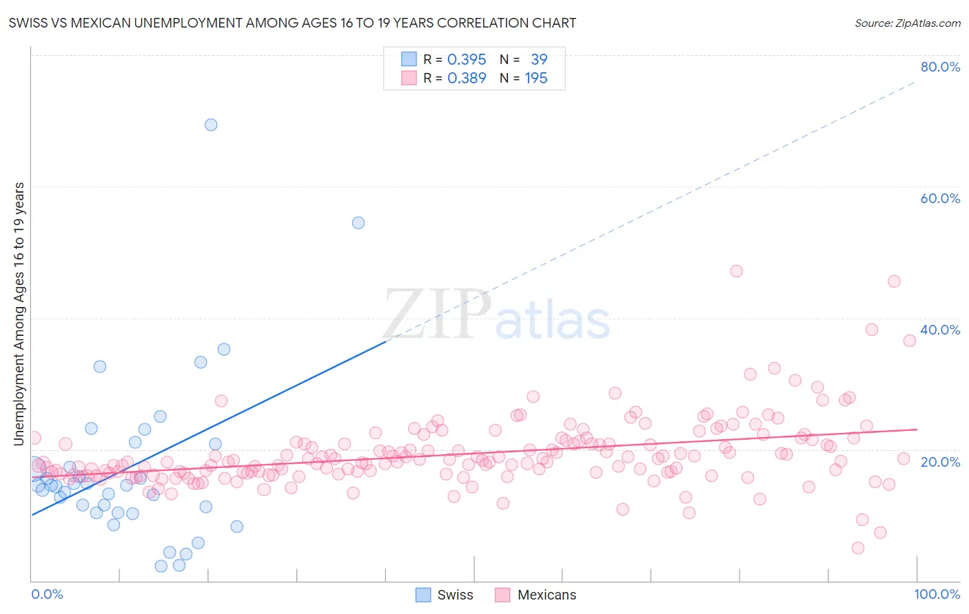 Swiss vs Mexican Unemployment Among Ages 16 to 19 years
