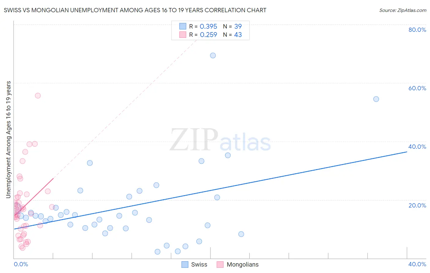 Swiss vs Mongolian Unemployment Among Ages 16 to 19 years