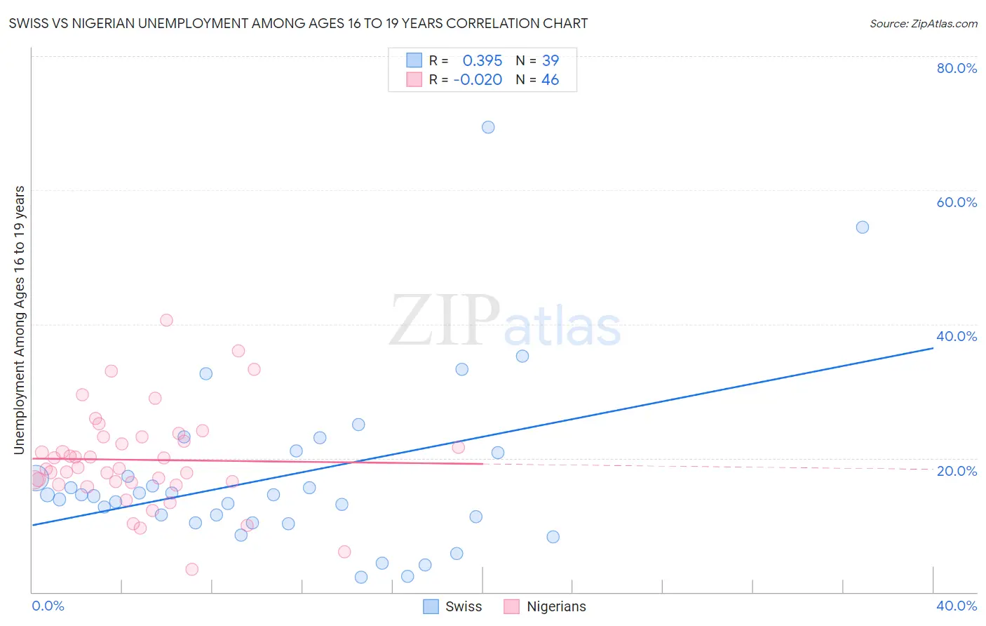 Swiss vs Nigerian Unemployment Among Ages 16 to 19 years