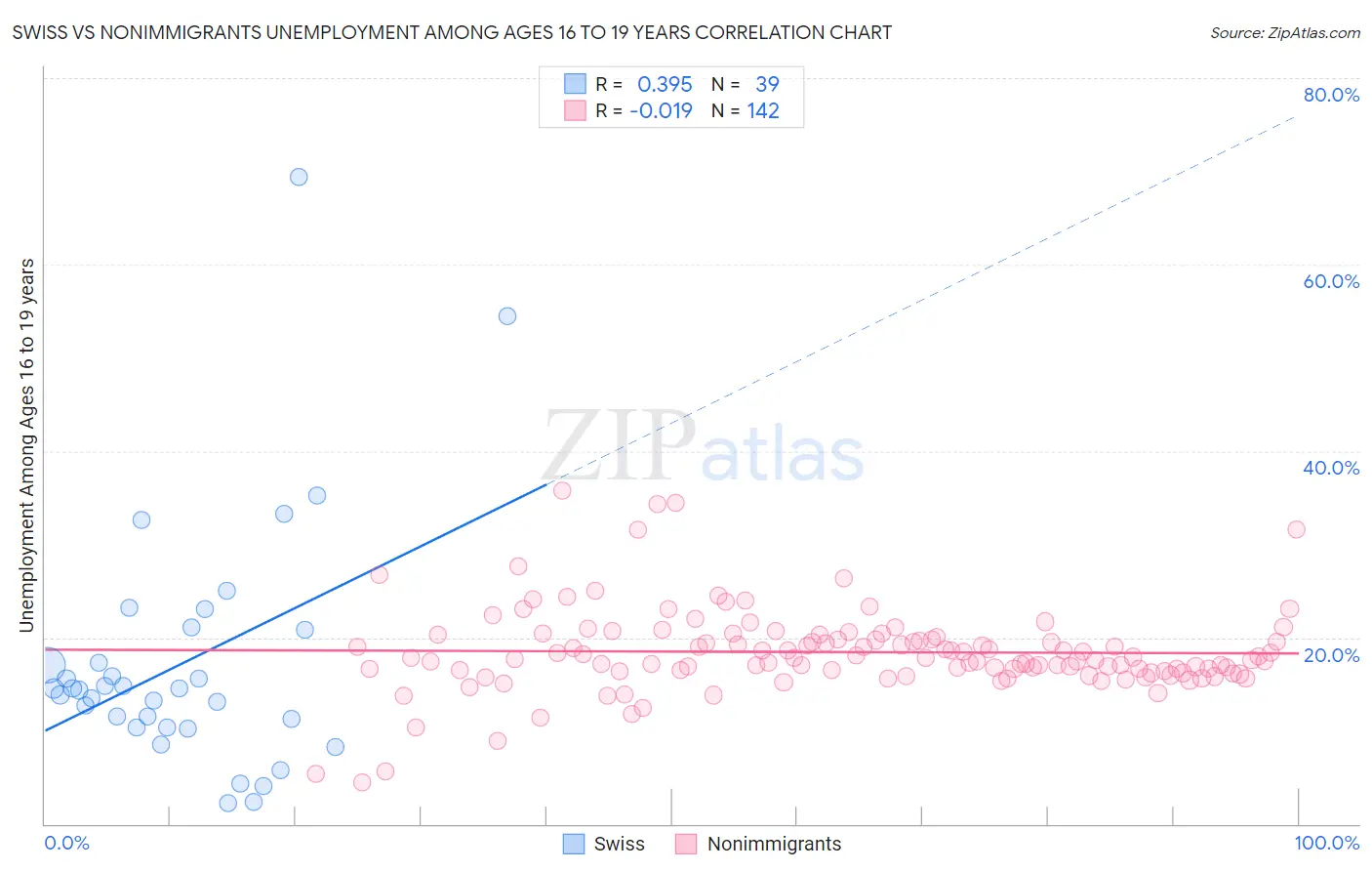 Swiss vs Nonimmigrants Unemployment Among Ages 16 to 19 years