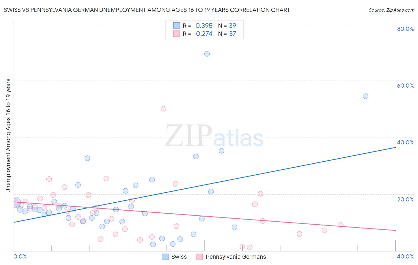 Swiss vs Pennsylvania German Unemployment Among Ages 16 to 19 years