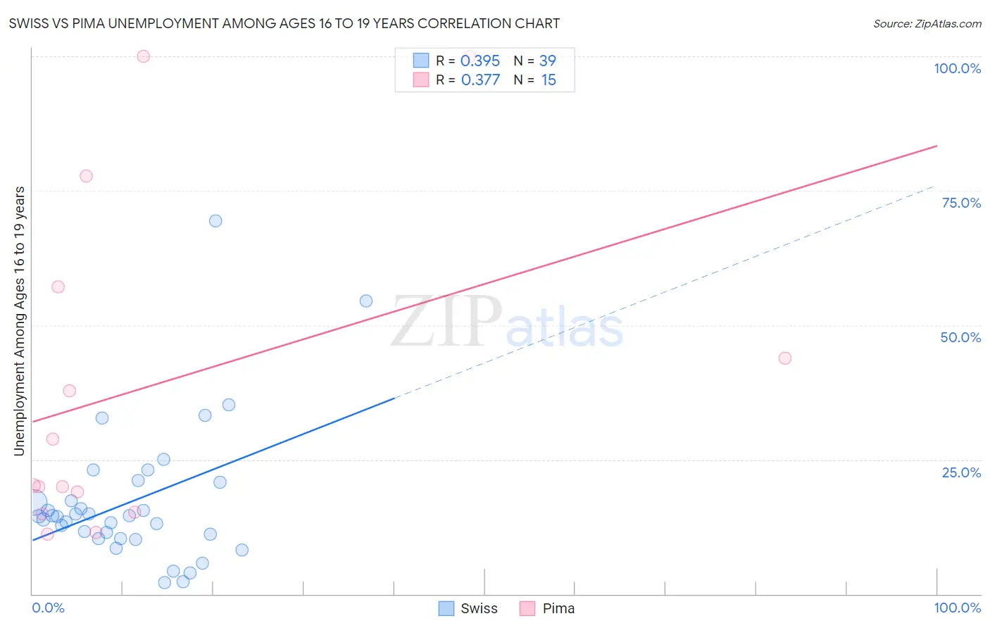 Swiss vs Pima Unemployment Among Ages 16 to 19 years