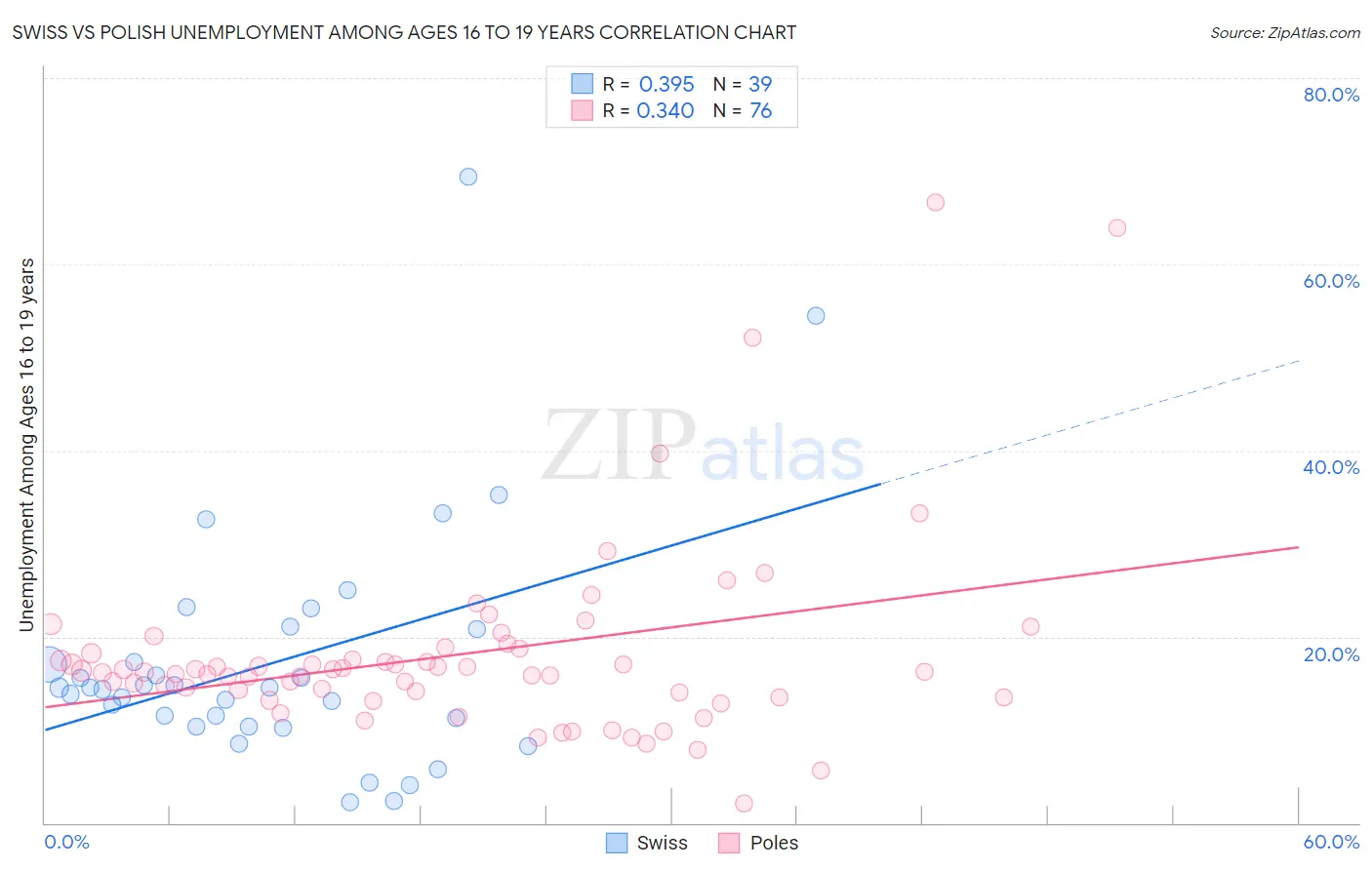Swiss vs Polish Unemployment Among Ages 16 to 19 years