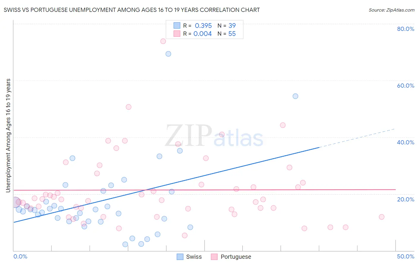 Swiss vs Portuguese Unemployment Among Ages 16 to 19 years