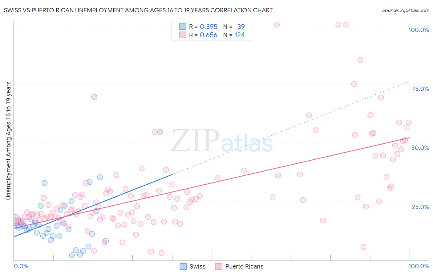 Swiss vs Puerto Rican Unemployment Among Ages 16 to 19 years