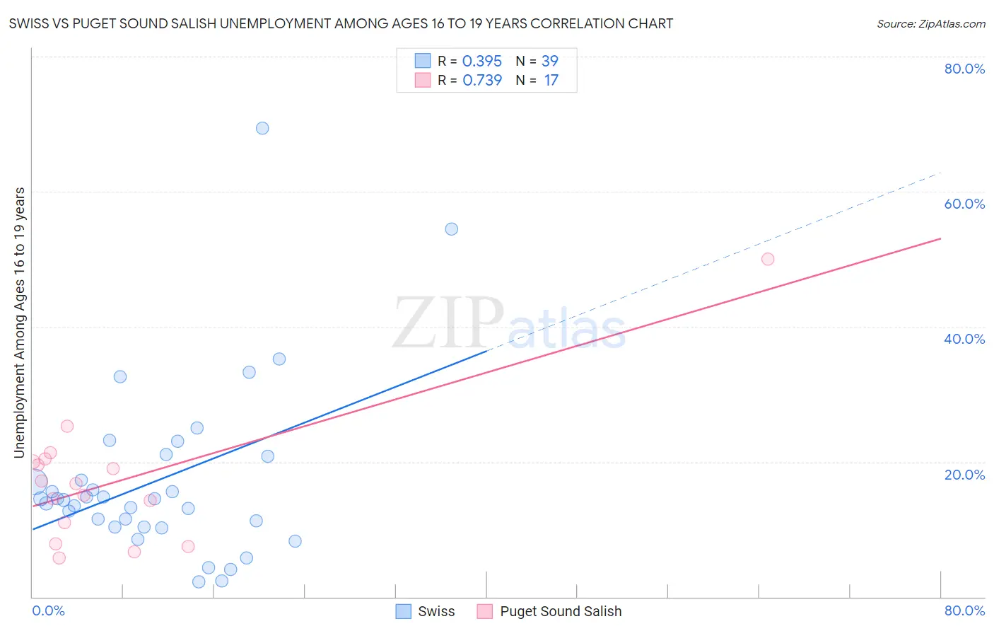 Swiss vs Puget Sound Salish Unemployment Among Ages 16 to 19 years