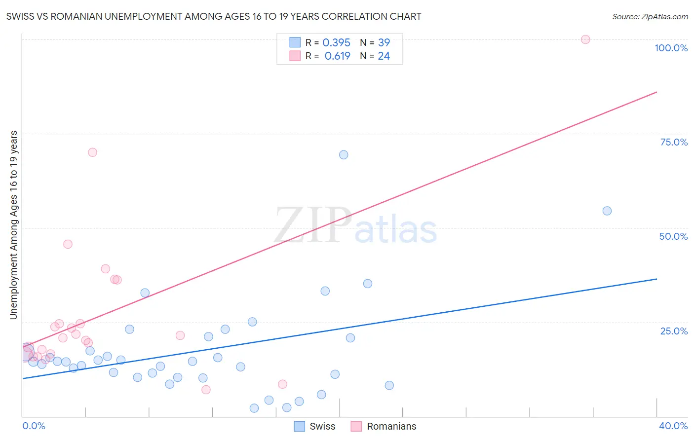 Swiss vs Romanian Unemployment Among Ages 16 to 19 years