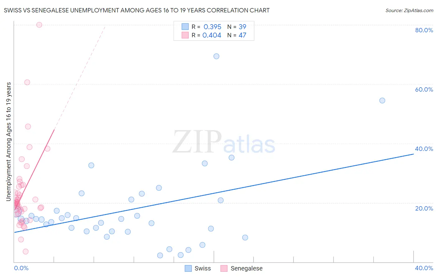 Swiss vs Senegalese Unemployment Among Ages 16 to 19 years
