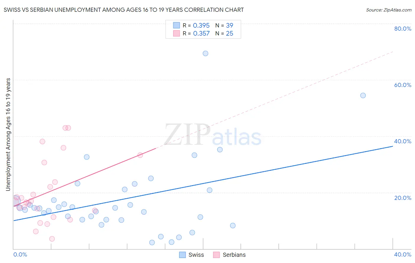 Swiss vs Serbian Unemployment Among Ages 16 to 19 years
