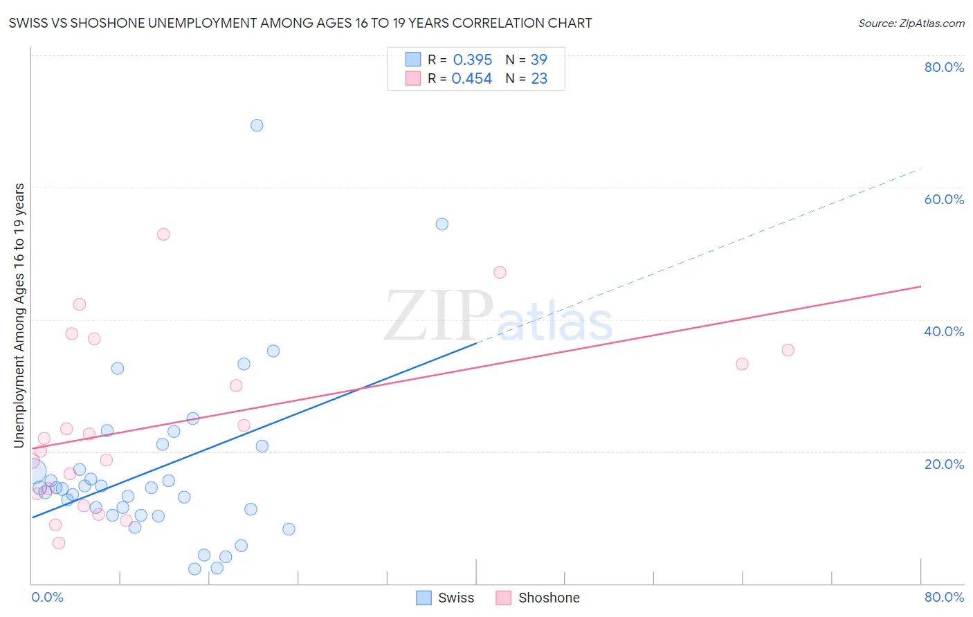 Swiss vs Shoshone Unemployment Among Ages 16 to 19 years