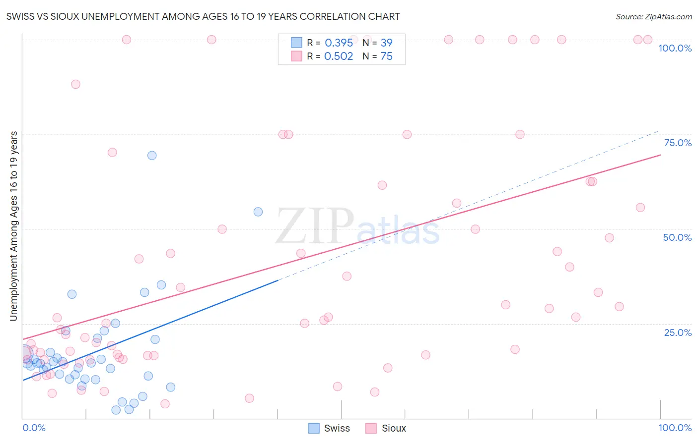 Swiss vs Sioux Unemployment Among Ages 16 to 19 years