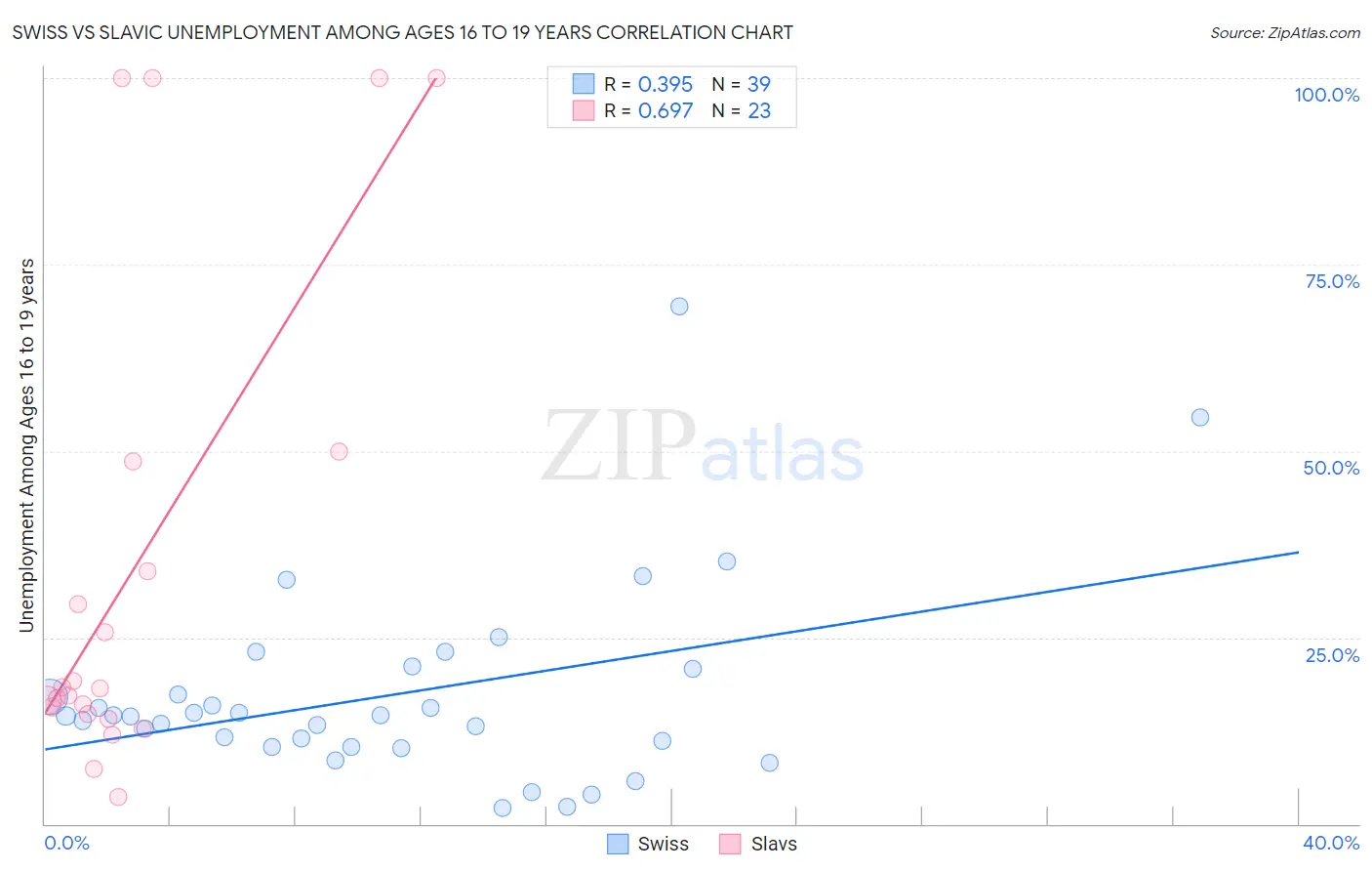 Swiss vs Slavic Unemployment Among Ages 16 to 19 years