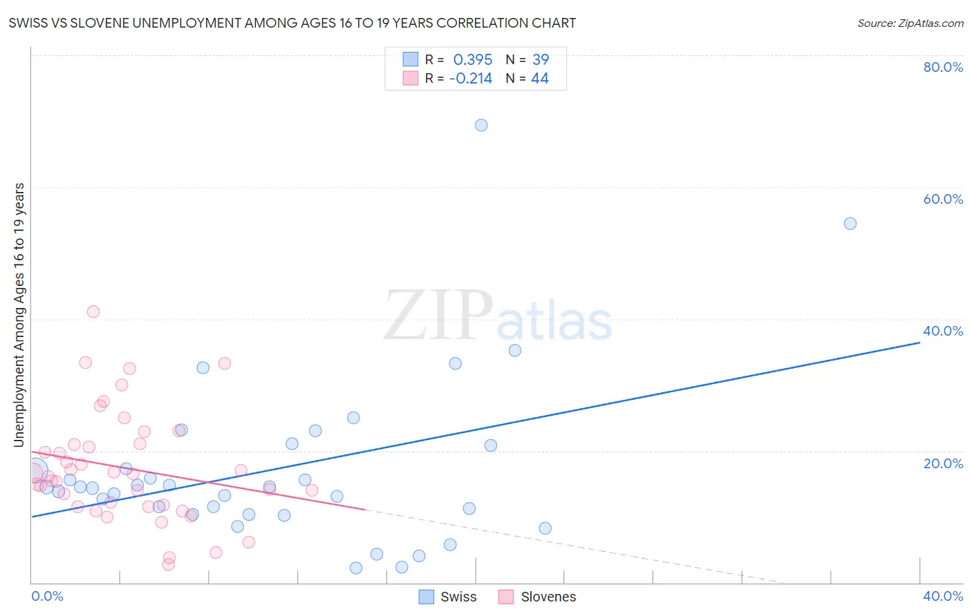 Swiss vs Slovene Unemployment Among Ages 16 to 19 years