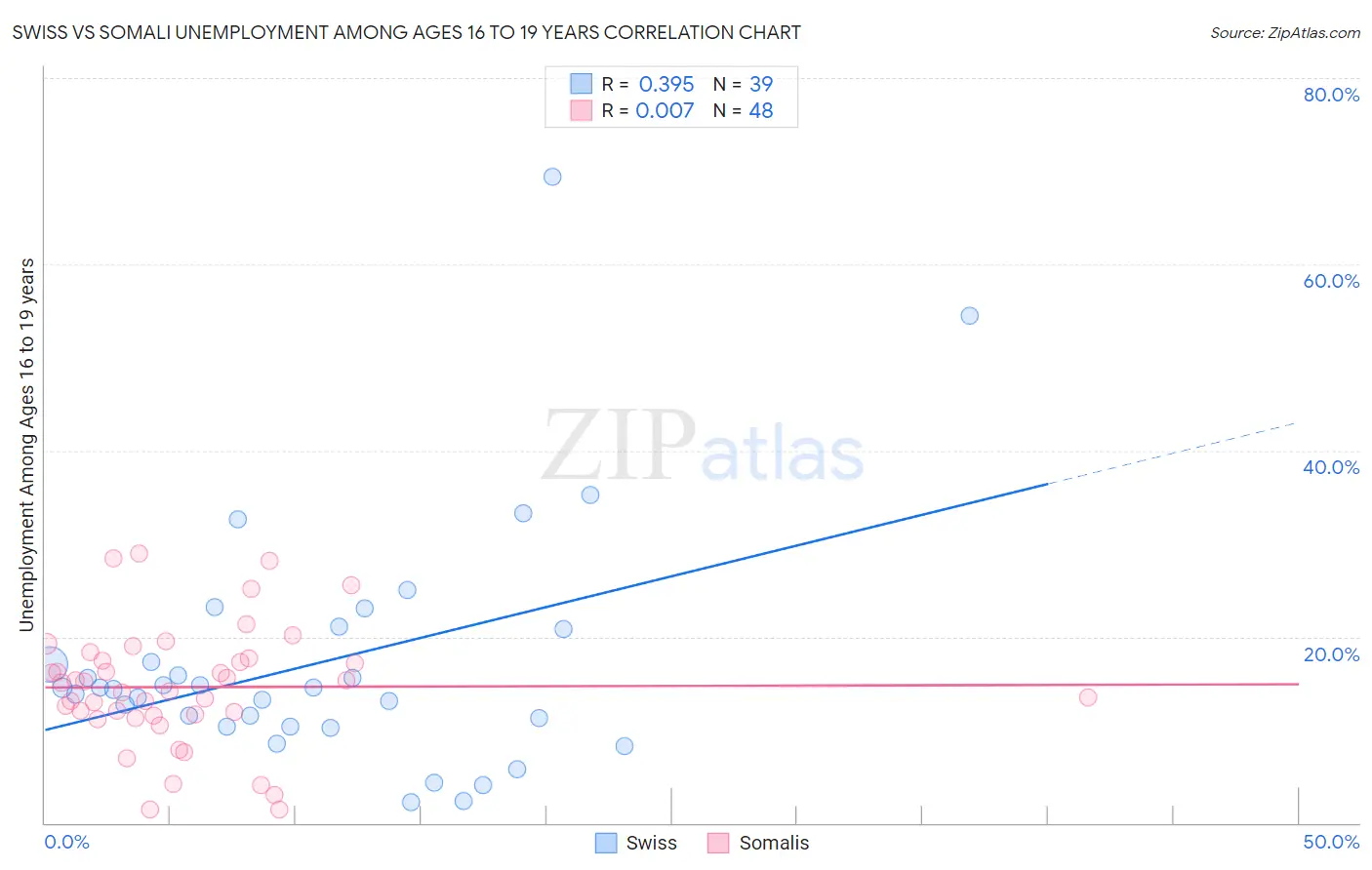 Swiss vs Somali Unemployment Among Ages 16 to 19 years