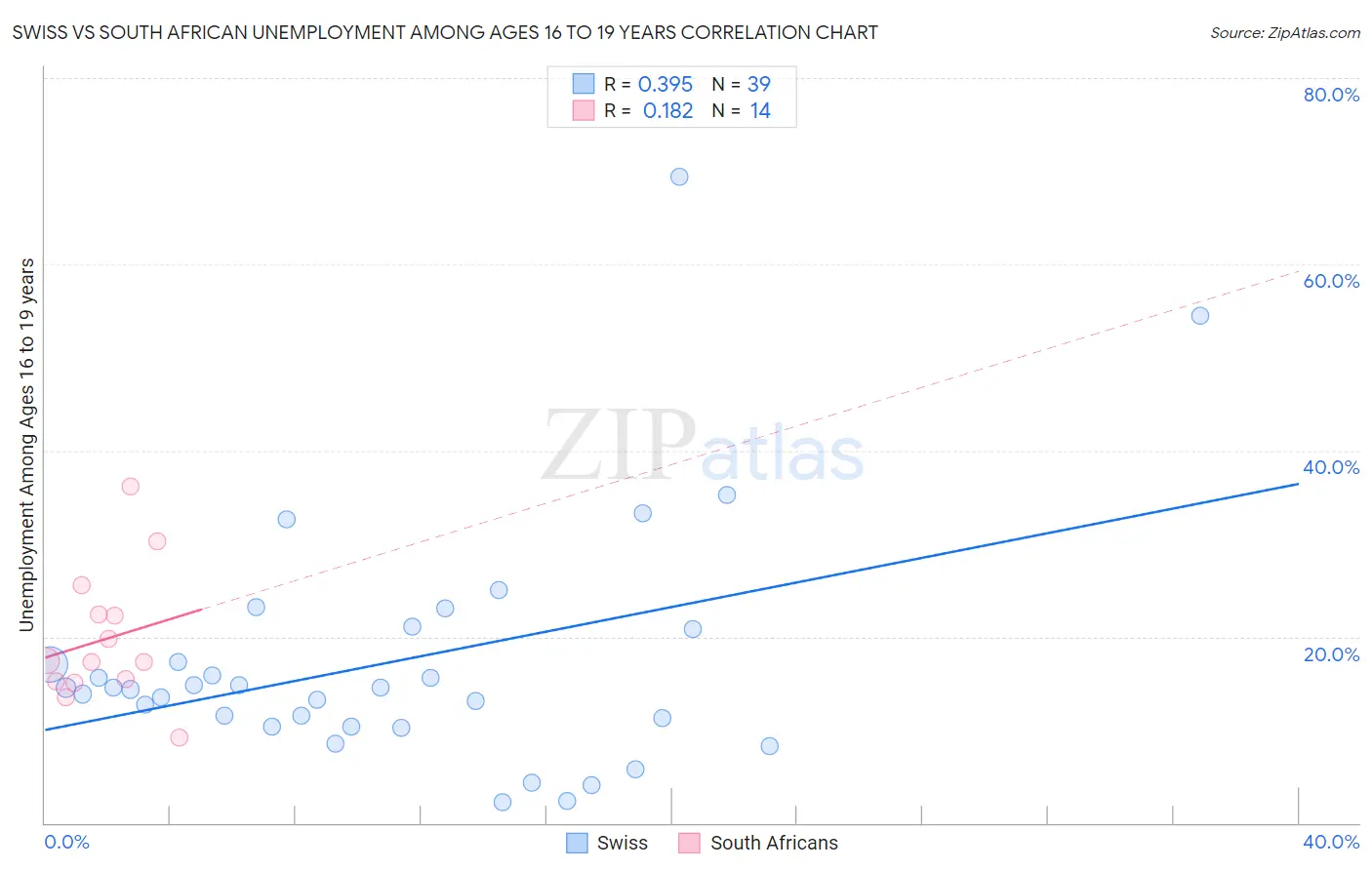 Swiss vs South African Unemployment Among Ages 16 to 19 years