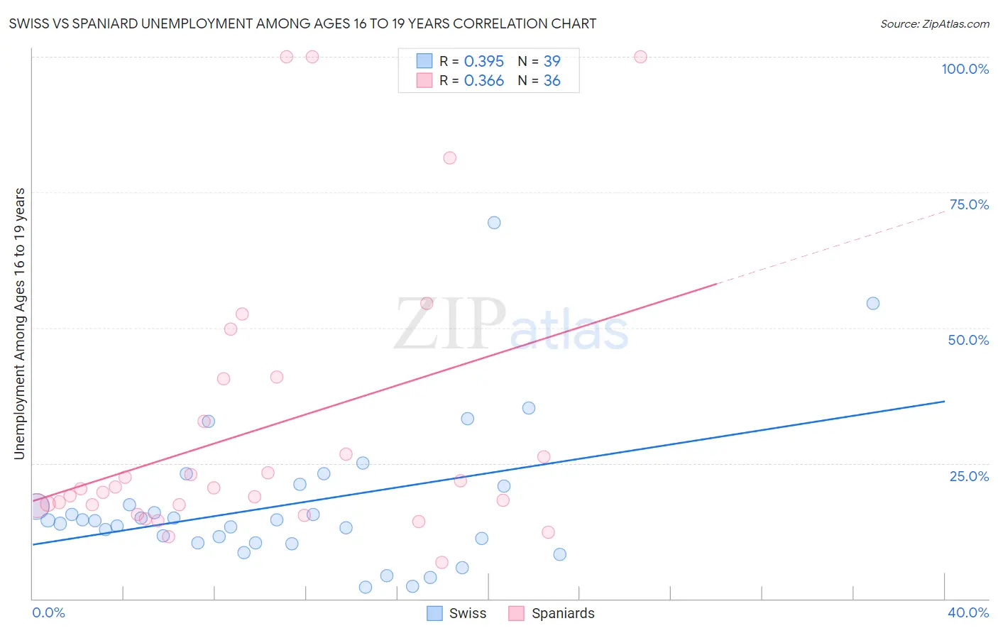Swiss vs Spaniard Unemployment Among Ages 16 to 19 years