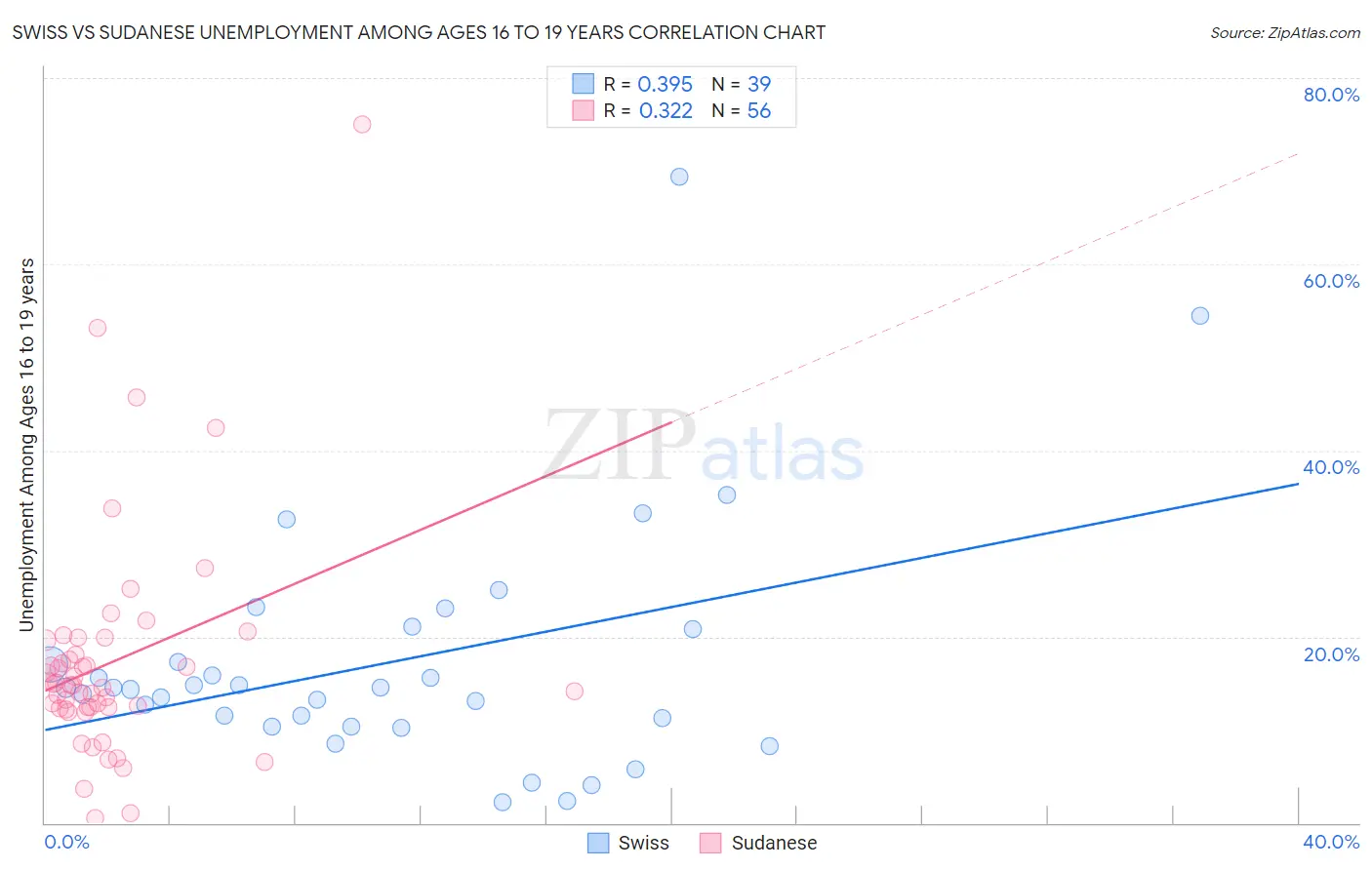 Swiss vs Sudanese Unemployment Among Ages 16 to 19 years