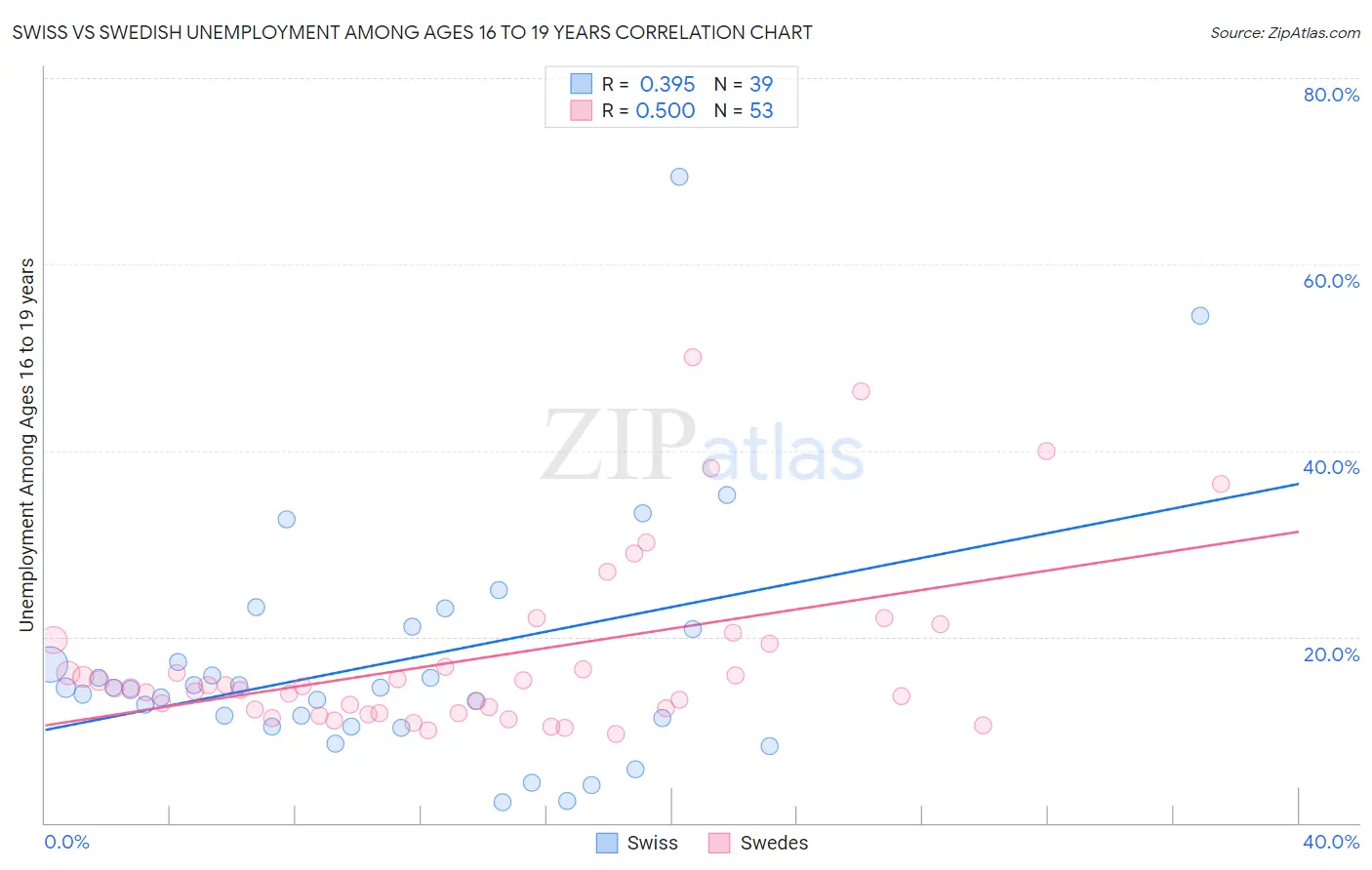 Swiss vs Swedish Unemployment Among Ages 16 to 19 years
