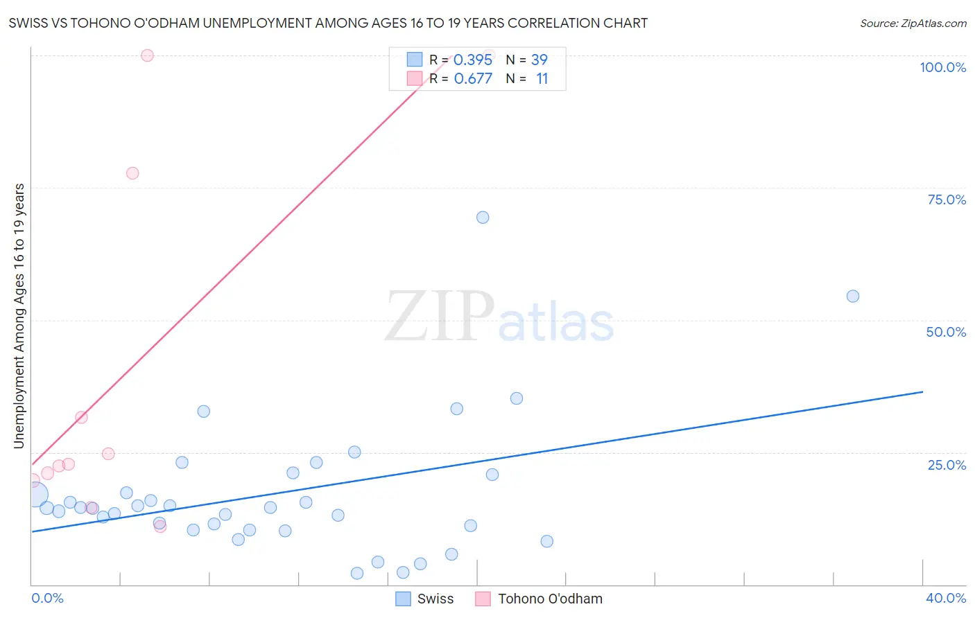 Swiss vs Tohono O'odham Unemployment Among Ages 16 to 19 years