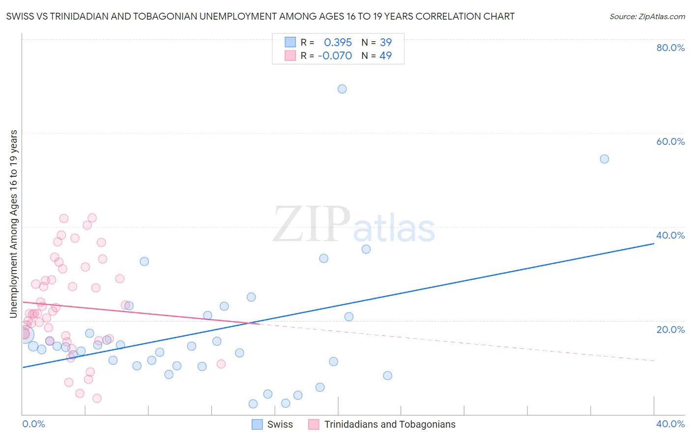 Swiss vs Trinidadian and Tobagonian Unemployment Among Ages 16 to 19 years