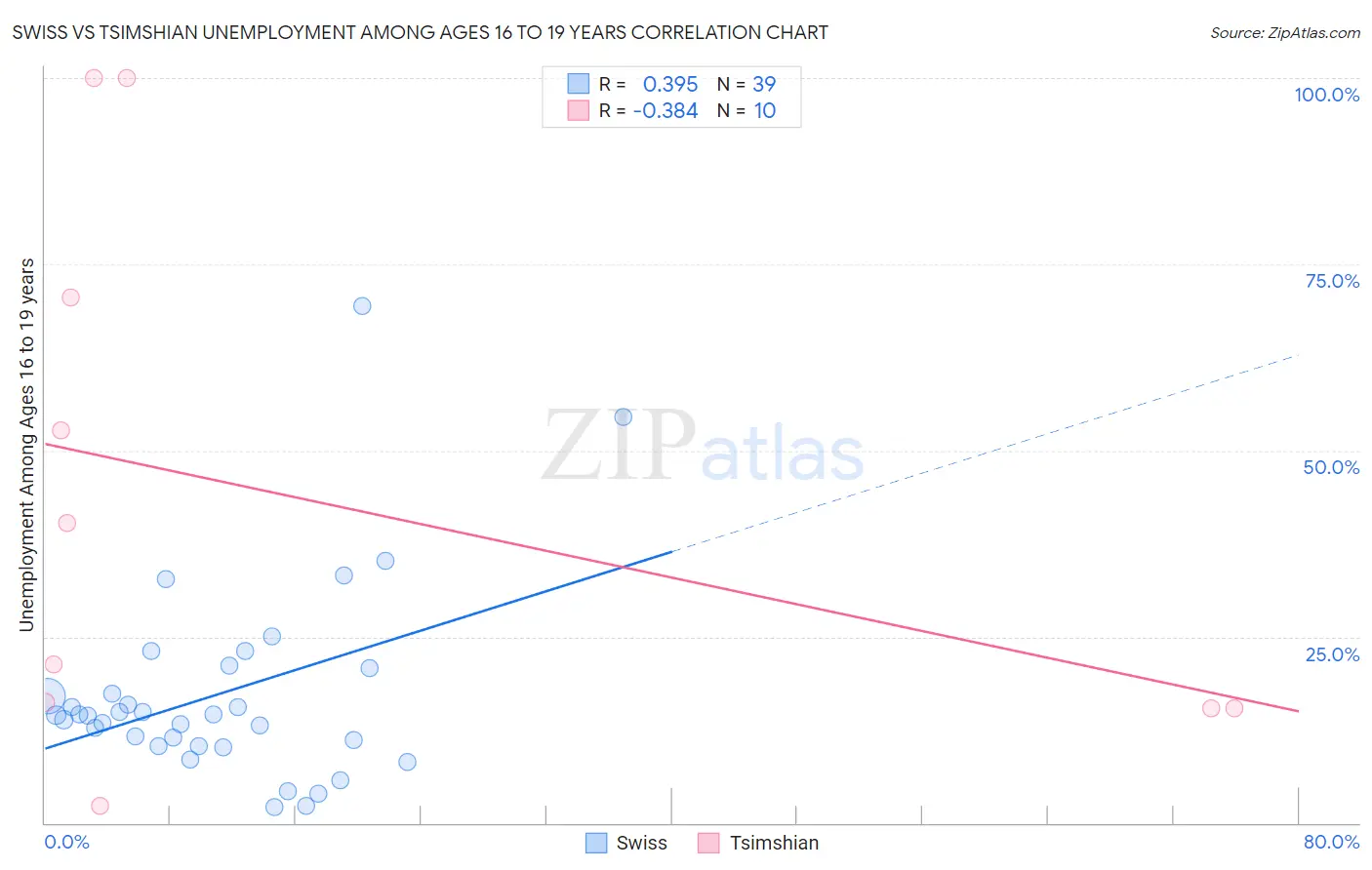 Swiss vs Tsimshian Unemployment Among Ages 16 to 19 years