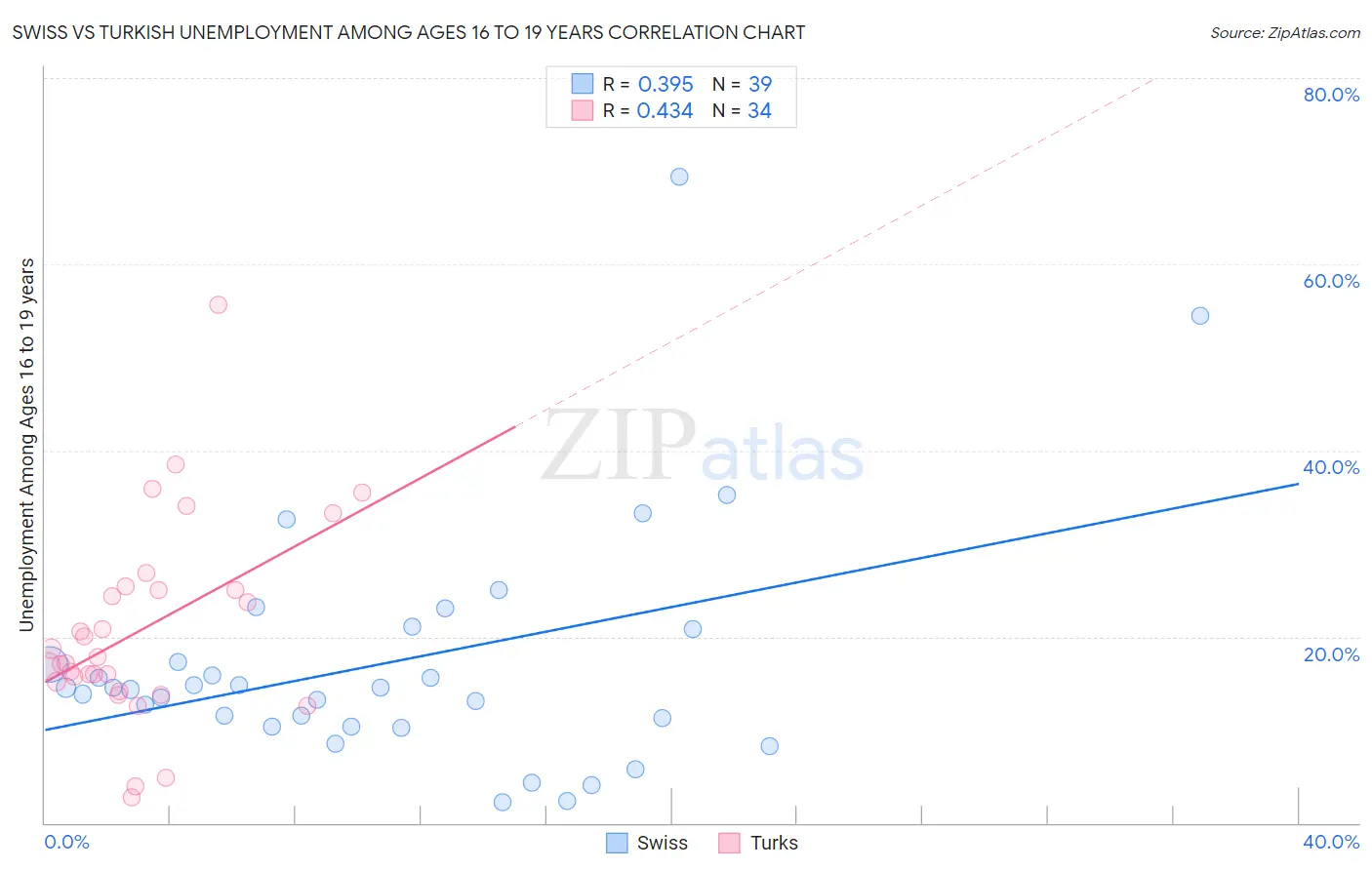 Swiss vs Turkish Unemployment Among Ages 16 to 19 years