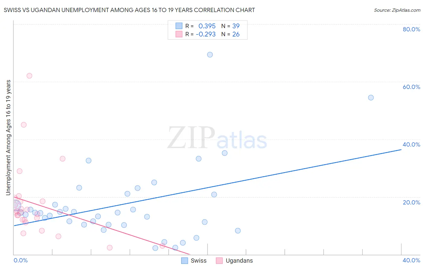 Swiss vs Ugandan Unemployment Among Ages 16 to 19 years