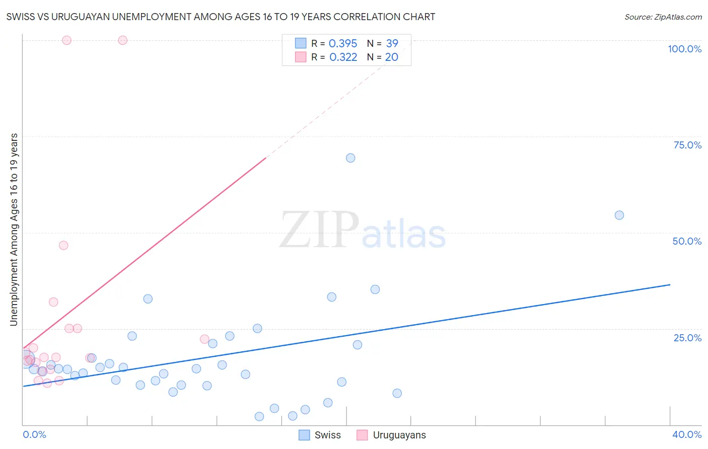 Swiss vs Uruguayan Unemployment Among Ages 16 to 19 years