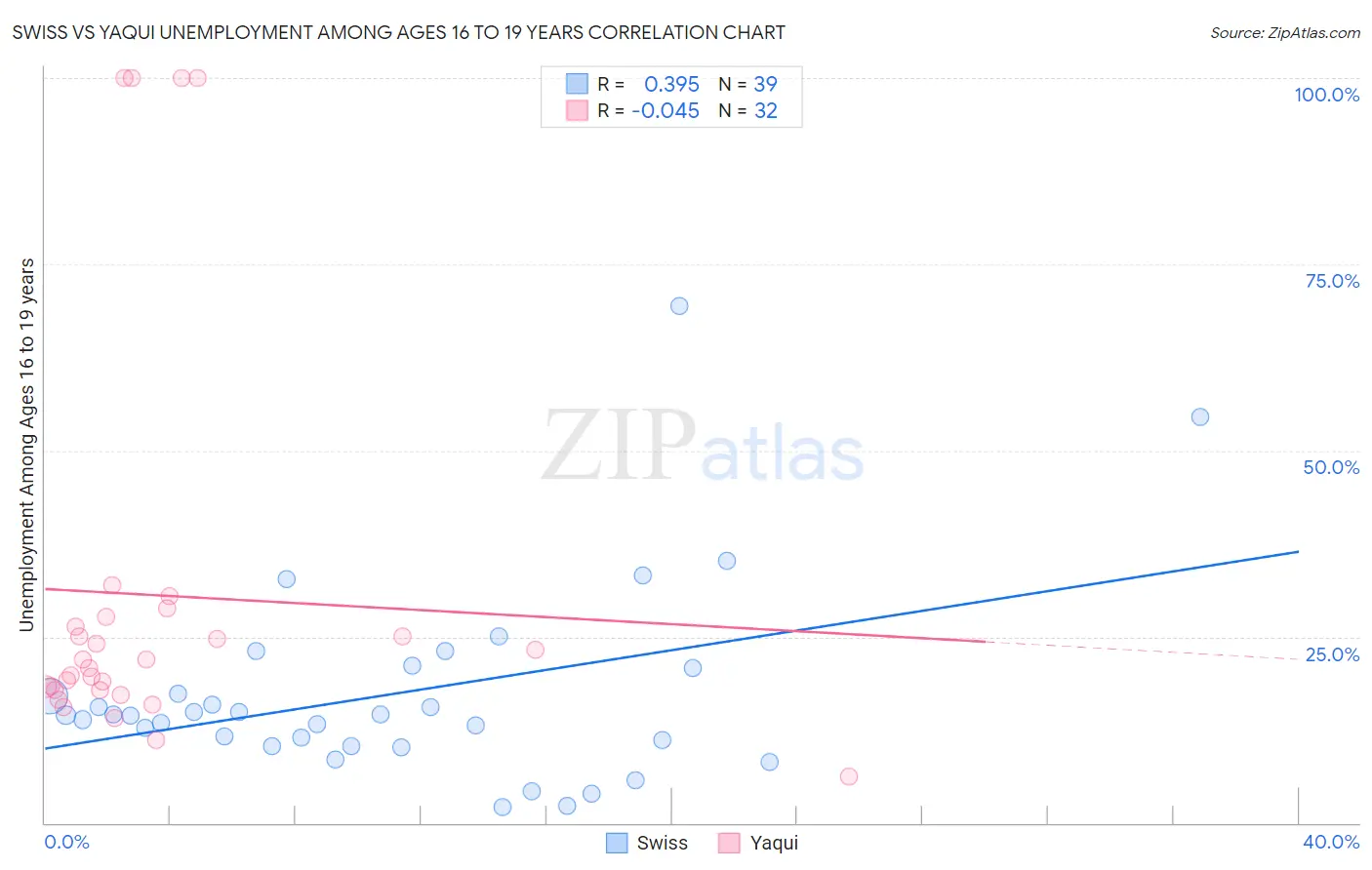 Swiss vs Yaqui Unemployment Among Ages 16 to 19 years