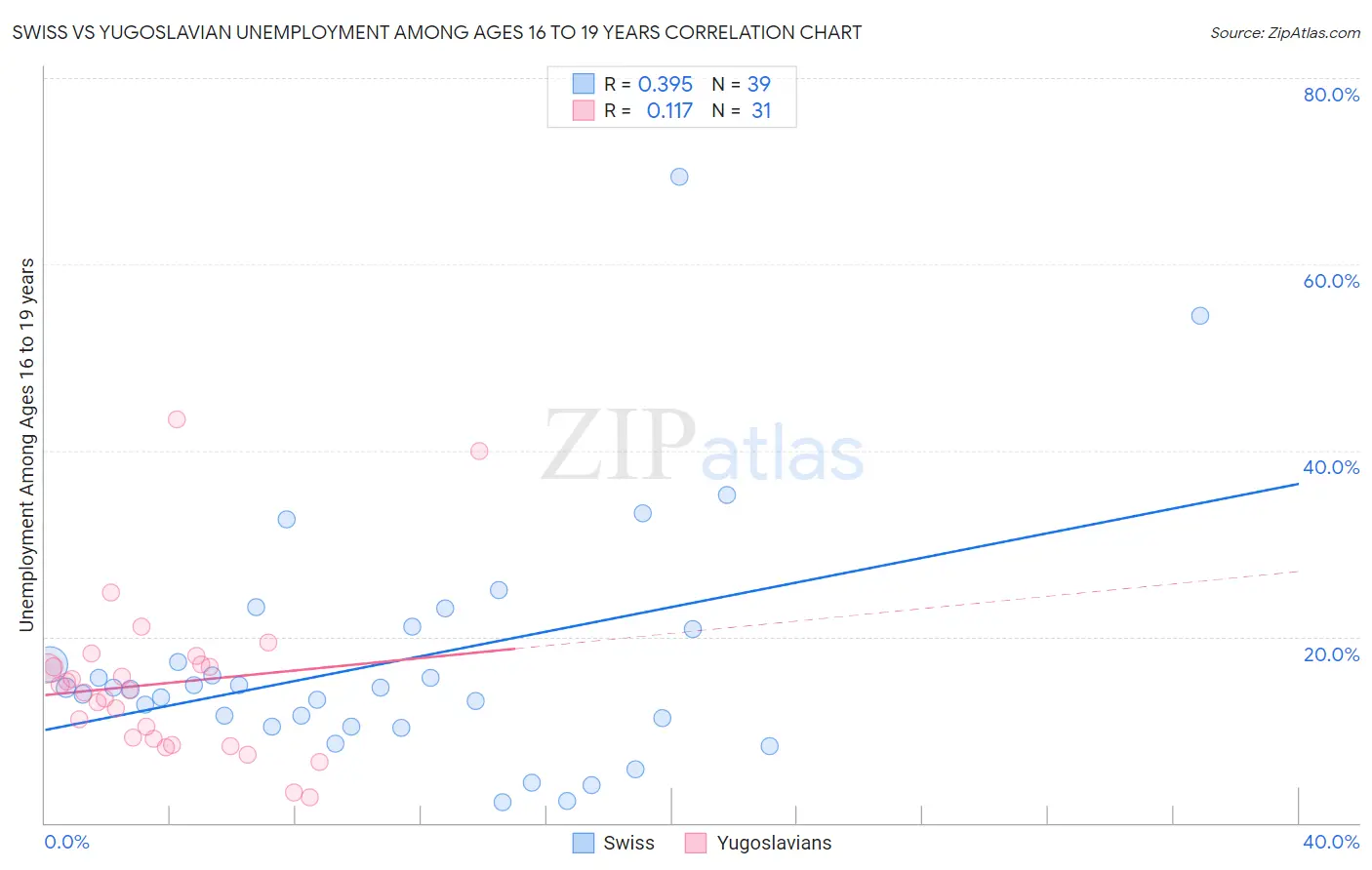 Swiss vs Yugoslavian Unemployment Among Ages 16 to 19 years
