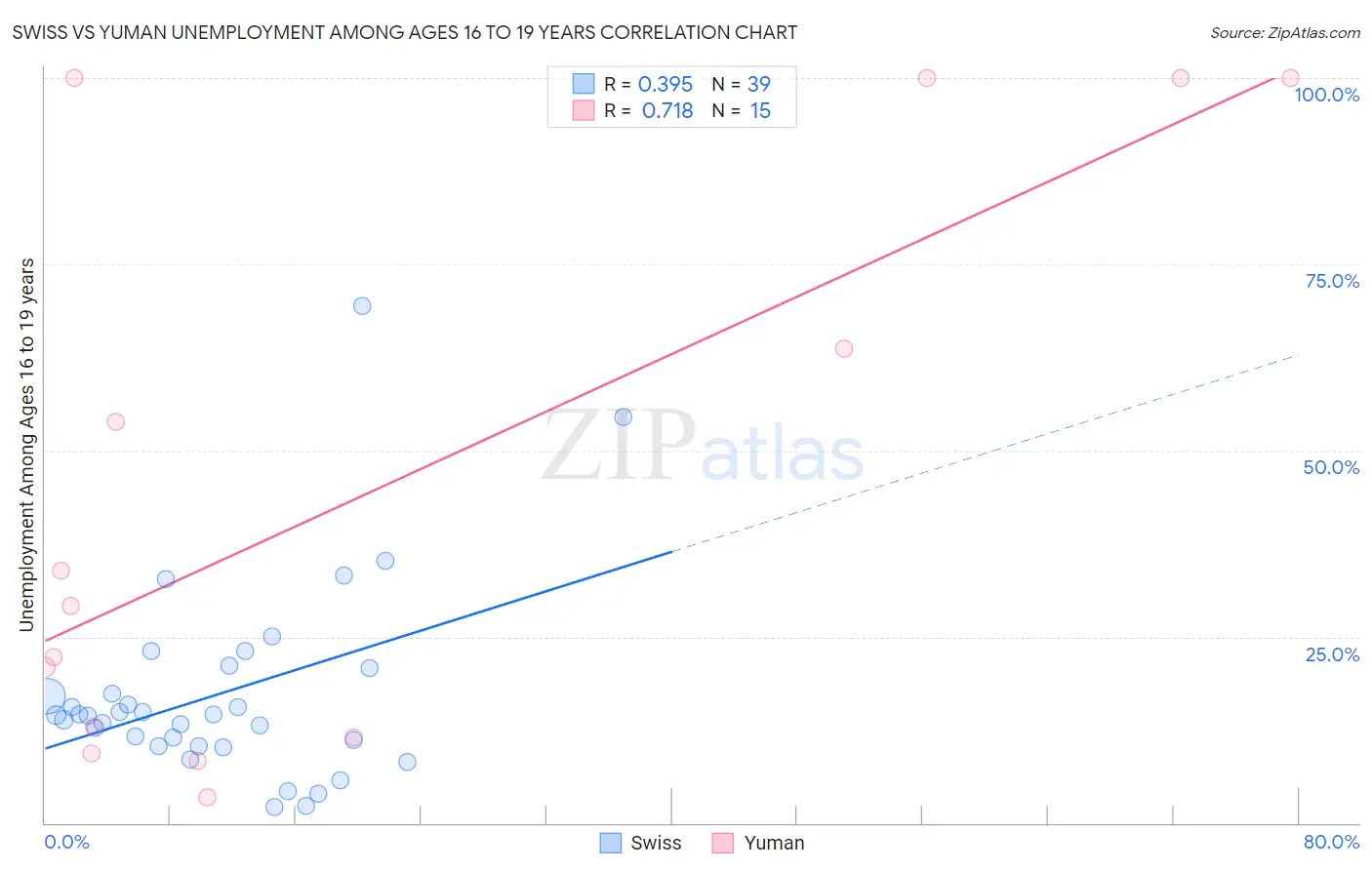 Swiss vs Yuman Unemployment Among Ages 16 to 19 years