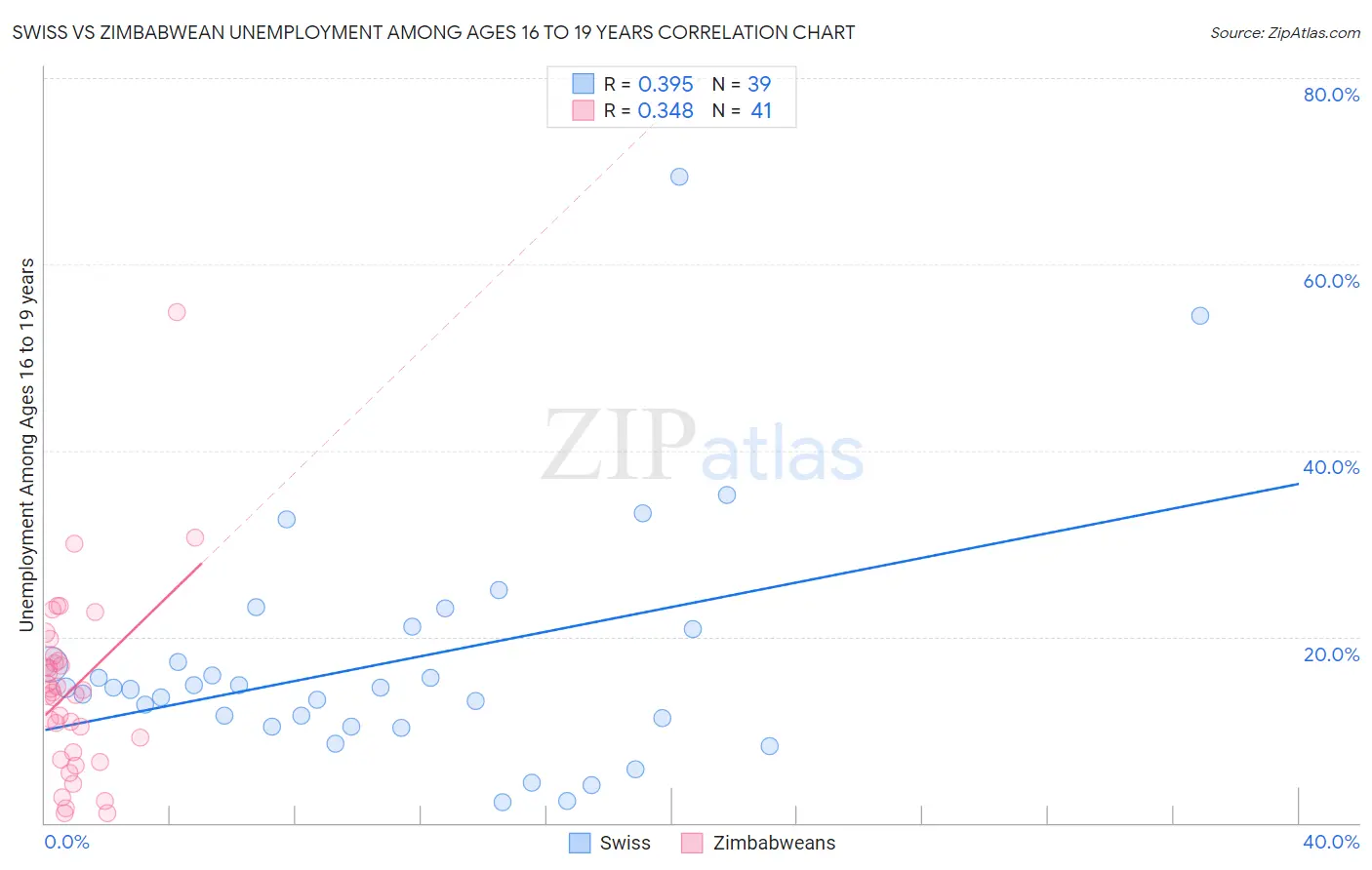 Swiss vs Zimbabwean Unemployment Among Ages 16 to 19 years